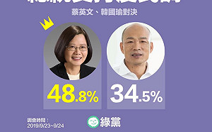 綠黨民調》蔡、韓差距拉近 近六成民眾認為蔡英文學歷爭議是抹黑