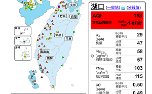 境外污染物持續影響！西半部48測站空品亮橘燈