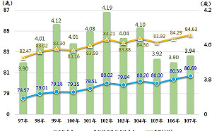 內政部：排除惡性腫瘤 107年國人平均壽命提高近4歲