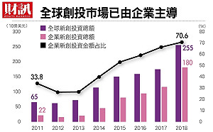 財訊》全球創投大趨勢　緯創搶當領頭羊