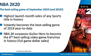 你越黑，我越挺！《NBA 2K20》成2019年度銷量最佳遊戲