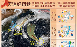 秋意漸濃！未來一週北部、東北部氣溫偏涼、中南部日夜溫差大