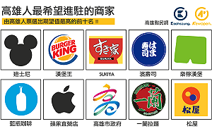 市民希望進駐商家前10名 「高雄市政府」竟在榜上！