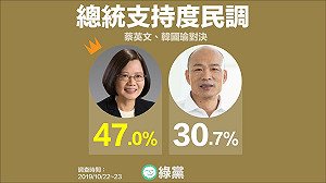 綠黨民調》蔡領先韓16%　韓國瑜反感度竟高於習近平