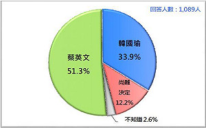總統大選民調：韓國瑜直追  蔡英文仍領先17.4%