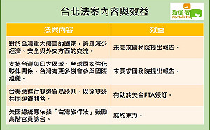 美參院通過「台北法案」 對台灣的好處在...... (圖)