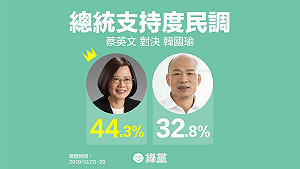 綠黨民調》韓國瑜請假頻放砲民調反升 蔡韓差距拉近5%
