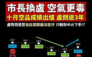 台中空氣品質倒退三年？環保局駁：是歷年最佳