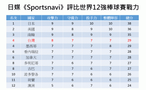 日媒評世界12強棒球賽台灣戰力前4  ptt網友：不要再舒服啦！
