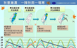 深秋氣溫明顯下降！本周天氣狀況一圖告訴你