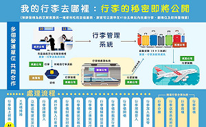 我的託運行李去了哪？奇妙行李旅行一圖大公開