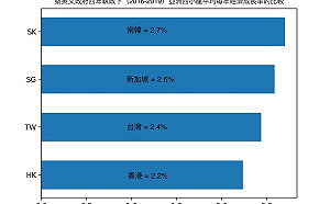質疑論文後  林環牆打臉蔡英文：4年經濟成長率  四小龍倒數第二