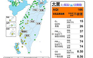 污染物易累積！南台灣空品7測站亮橘燈 午後高屏地區恐達紅害等級