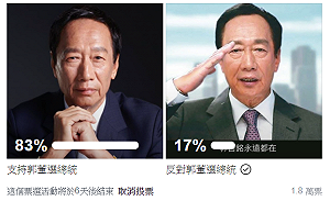 「郭董要不要選總統？」 她辦投票：83%的網友說YES