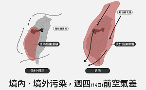 西半部空品不佳！明起連續3日恐亮橘警