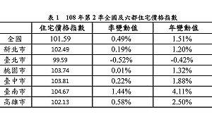 今年第2季六都住宅價格指數 台南漲最多達1.44%