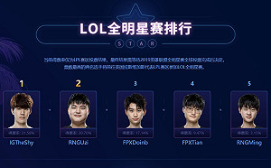 《英雄聯盟》LPL全明星票選開跑 前五名就有兩韓援