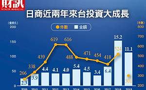 財訊》日企哈台灣加碼近千億  台股新勢力崛起