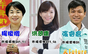 立委選情》未來事件交易所 : 洪慈庸$53.96領先楊瓊瓔$45.51