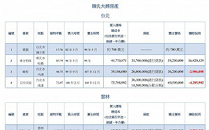 幫「庶民」算房貸  曾同時背3房 月繳約24萬年付近300萬