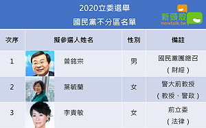 藍不分區新名單出爐！邱毅out 吳敦義退至第14 (圖)