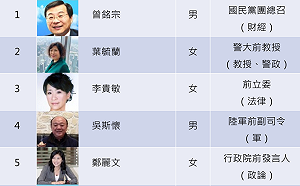 3人退出！國民黨不分區僅提31席