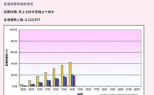 香港區議會選舉投票人數超越上屆！不到半天已達150萬人投票