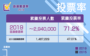 317：37港區選舉泛民幾完勝  何君堯大輸1200票