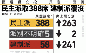 「香港的土地和天空永遠是中國的」 陸官媒評港區選結果