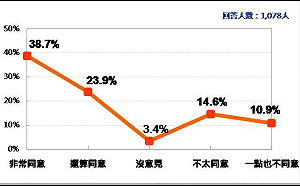 台灣民意基金會民調》香港若重演64天安門事件  超過500萬台灣人贊成宣佈台灣獨立