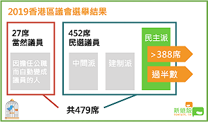 香港泛民派選舉大勝 區議會到底能做些什麼?  (圖)