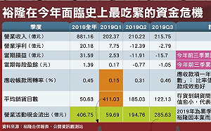 財訊》嚴陳莉蓮快狠準止血  裕隆度過史上最大資金危機