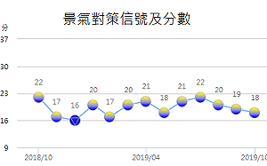 10月景氣燈號「黃藍燈」 台股短多反彈看量能