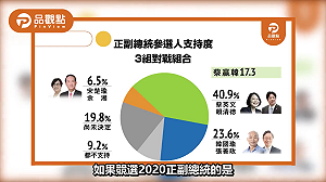 品觀點總統大選民調 蔡、韓差距創新高！