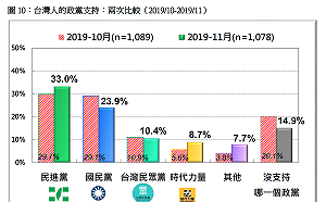 六家政黨支持度民調 : 民眾黨緊接藍綠、親民黨略有提升