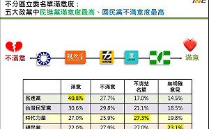 台灣制憲民調：藍支持者近半不滿意國民黨不分區名單