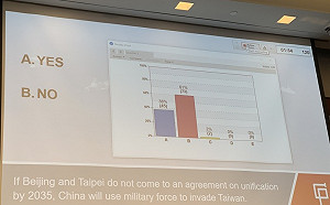 美智庫現場民調 38%認為中國可能武力犯台