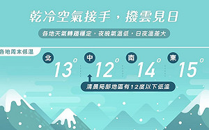再冷一天！下週起「大回暖」高溫可達23度