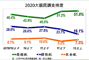 美麗島電子報最新民調：蔡賴配51.8%、韓張配16.1%、宋余配7.5%