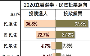 美麗島電子報民調：85.8%「韓張配」鐵粉會投藍委候選人