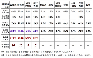 美麗島電子報不分區民調：綠18席藍10席民眾黨和時力各3席