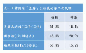 數字會說話!沈富雄:「蓋牌效應」難掩「節節破底」