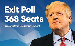 英大選出口民調保守黨可望奪368席  最快下月脫歐