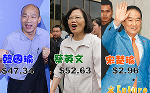 韓國瑜民調奇招選情難料  小英不受卡神影響市場價格漲$0.86