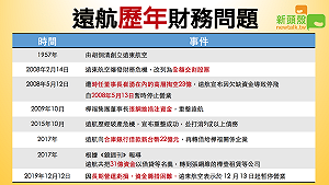 遠航停飛》多次陷財務危機 遠航攤開一筆爛帳  (圖)
