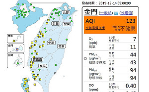 金門空氣品質橘色提醒 敏感族群外出當心!