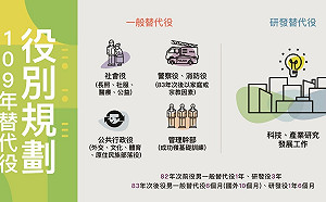 83年次後役男注意！明年開放社會役及研發役各2千名