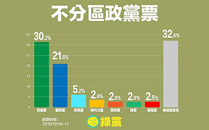綠黨民調》政黨支持度：民眾黨、時力下滑　台灣基進、綠黨打平親民黨