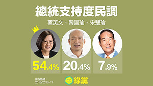 綠黨民調》蔡英文領先韓國瑜34個百分點 55%民眾怕韓當總統