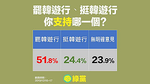 綠黨民調》3個數字都創新高！韓國瑜總統、市長恐遭雙殺！